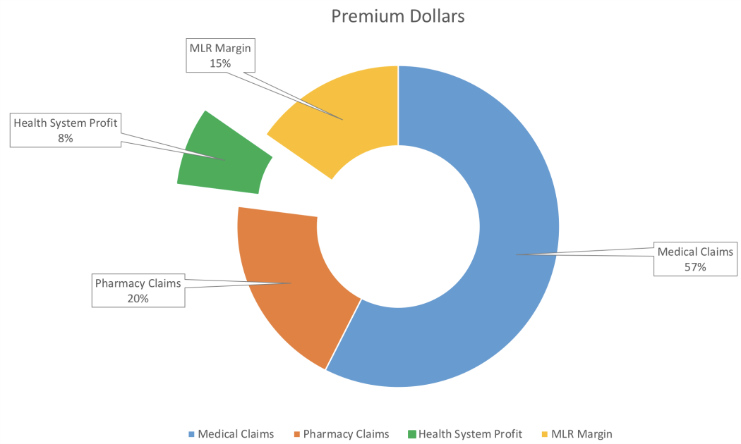 Insurance Premium Dollars