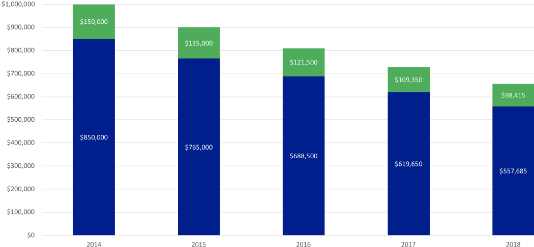 Medical Loss Ratio Decrease