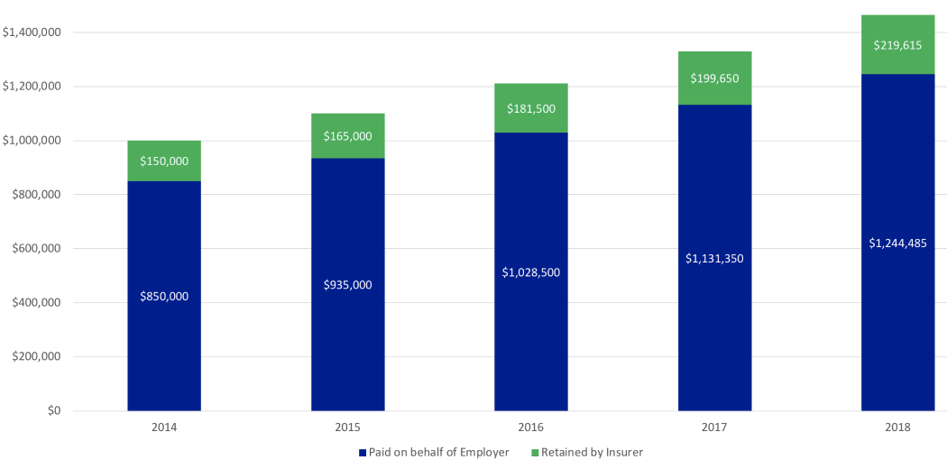 Medical Loss Ratio Increase